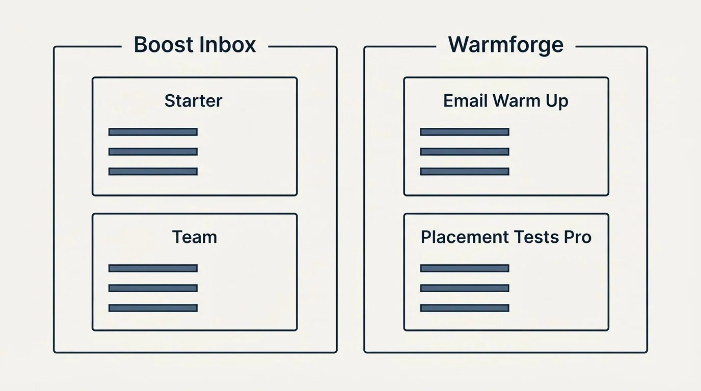 Pricing panels: Pricing Comparison (Boost Inbox, Warmforge, Starter, Email Warm Up)