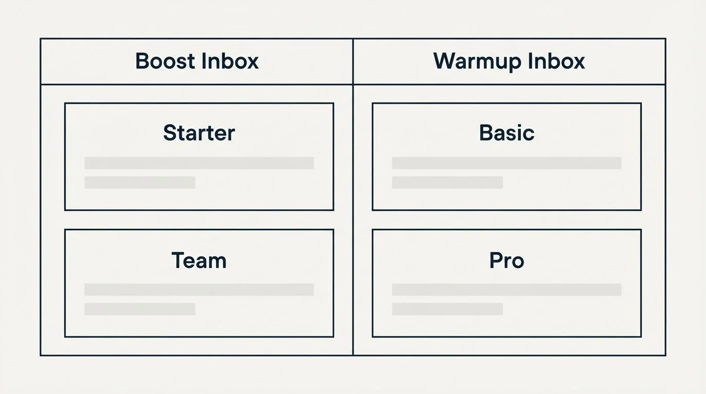 Pricing table: Pricing Comparison (Boost Inbox, Warmup Inbox, Starter, Basic)