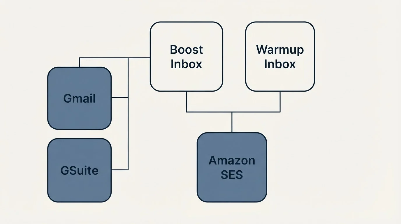 Integration grid: Integration Ecosystem (Boost Inbox, Warmup Inbox, Amazon SES, Gmail)
