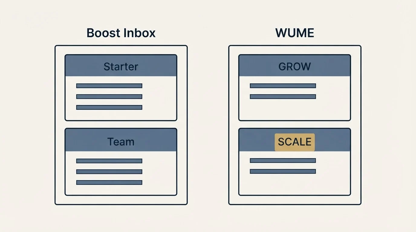 Pricing panels: Pricing Comparison (Boost Inbox, WUME, Starter, GROW)
