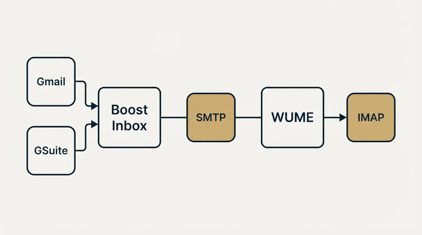Integration schematic: Integration Ecosystem (Boost Inbox, WUME, SMTP, Gmail)