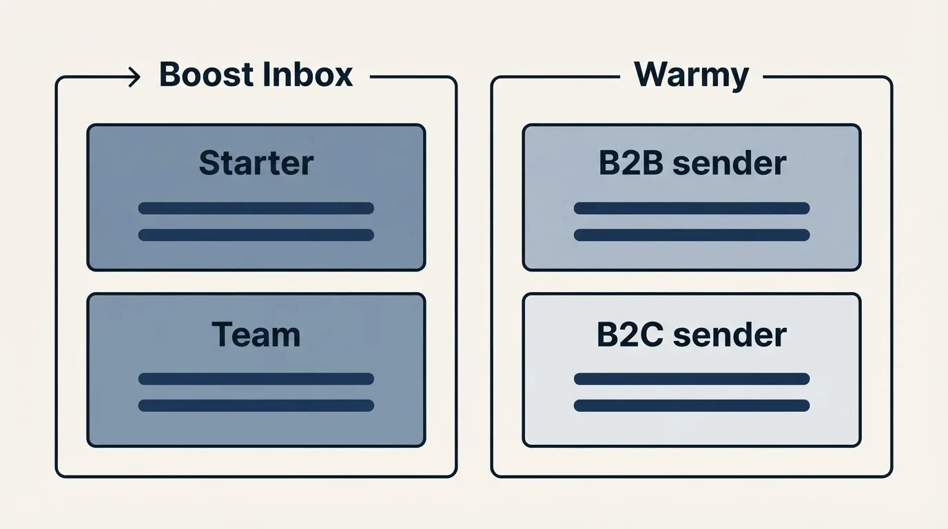 Pricing panels: Pricing Comparison (Boost Inbox, Warmy, Starter, B2B sender)