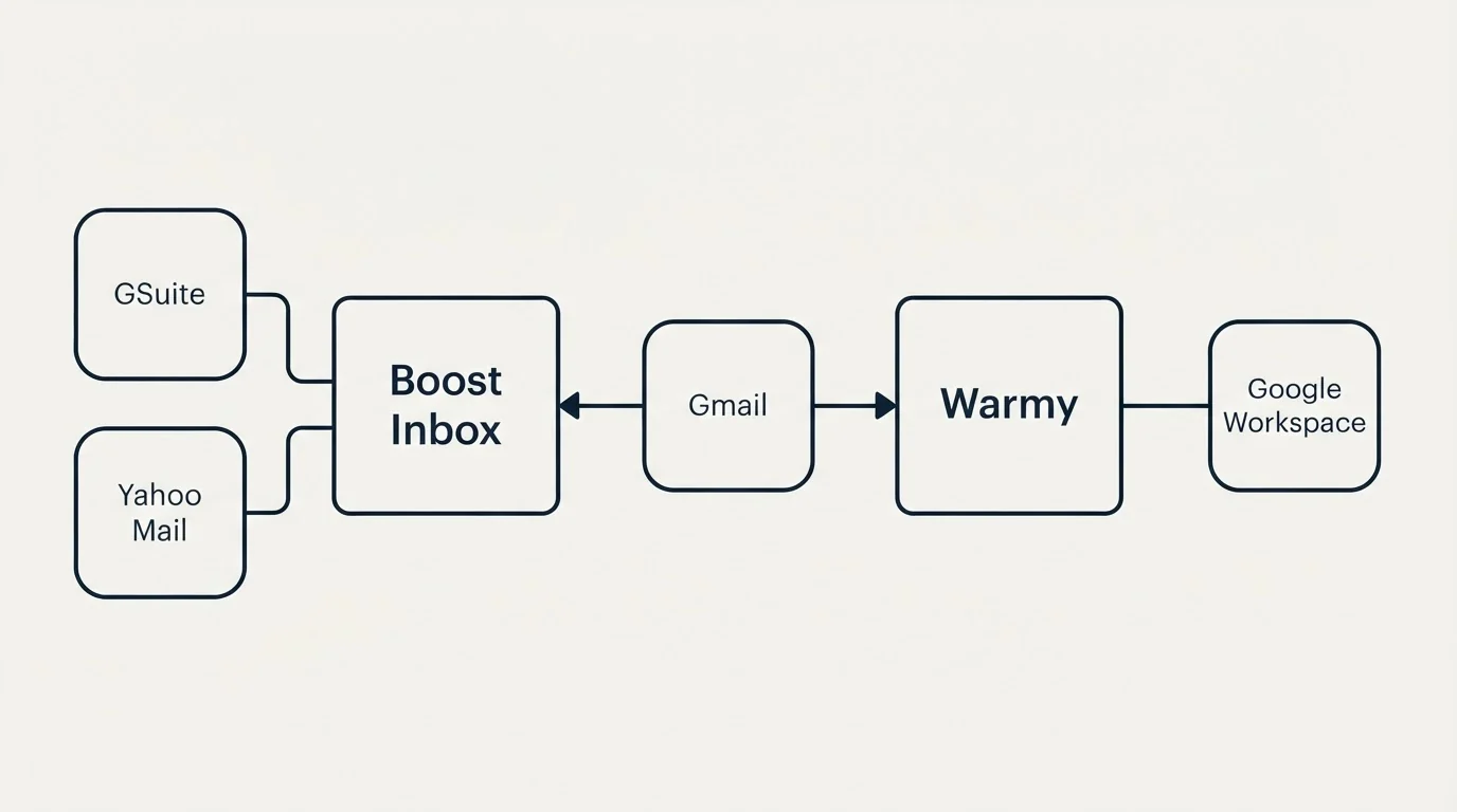 Integration schematic: Integration Ecosystem (Boost Inbox, Warmy, Gmail, GSuite)