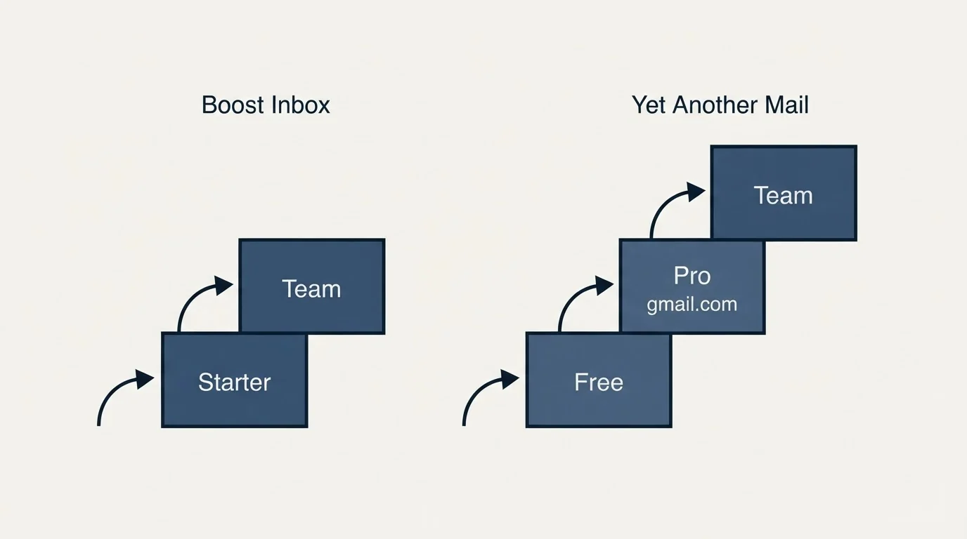 Pricing ladder: Pricing Comparison (Boost Inbox, Yet Another Mail, Starter, Free)