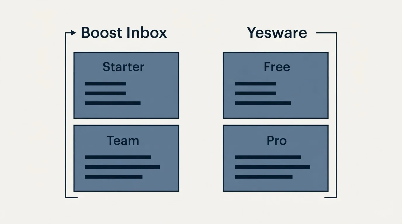 Pricing panels: Pricing Comparison (Boost Inbox, Yesware, Starter, Free)