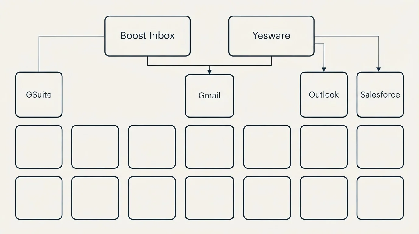 Integration grid: Integration Ecosystem (Boost Inbox, Yesware, Gmail, GSuite)