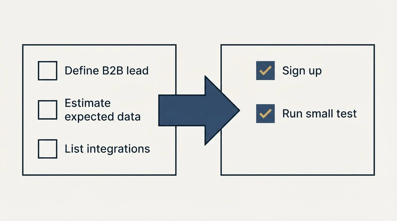 Before-and-after steps: Getting Started Checklist (Define B2B lead, Estimate expected data, List integrations, Sign up)
