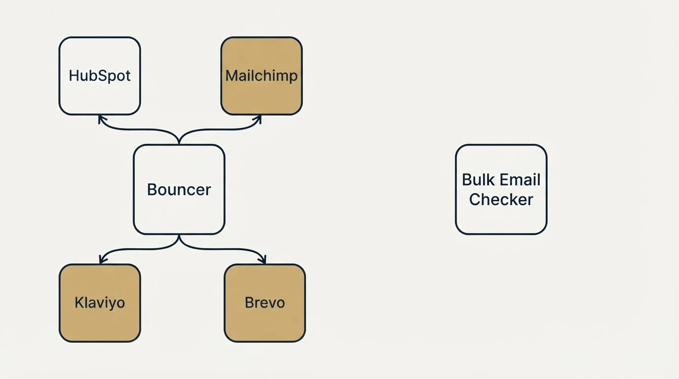 Integration schematic: Integration Ecosystem (Bouncer, Bulk Email Checker, HubSpot, Mailchimp)