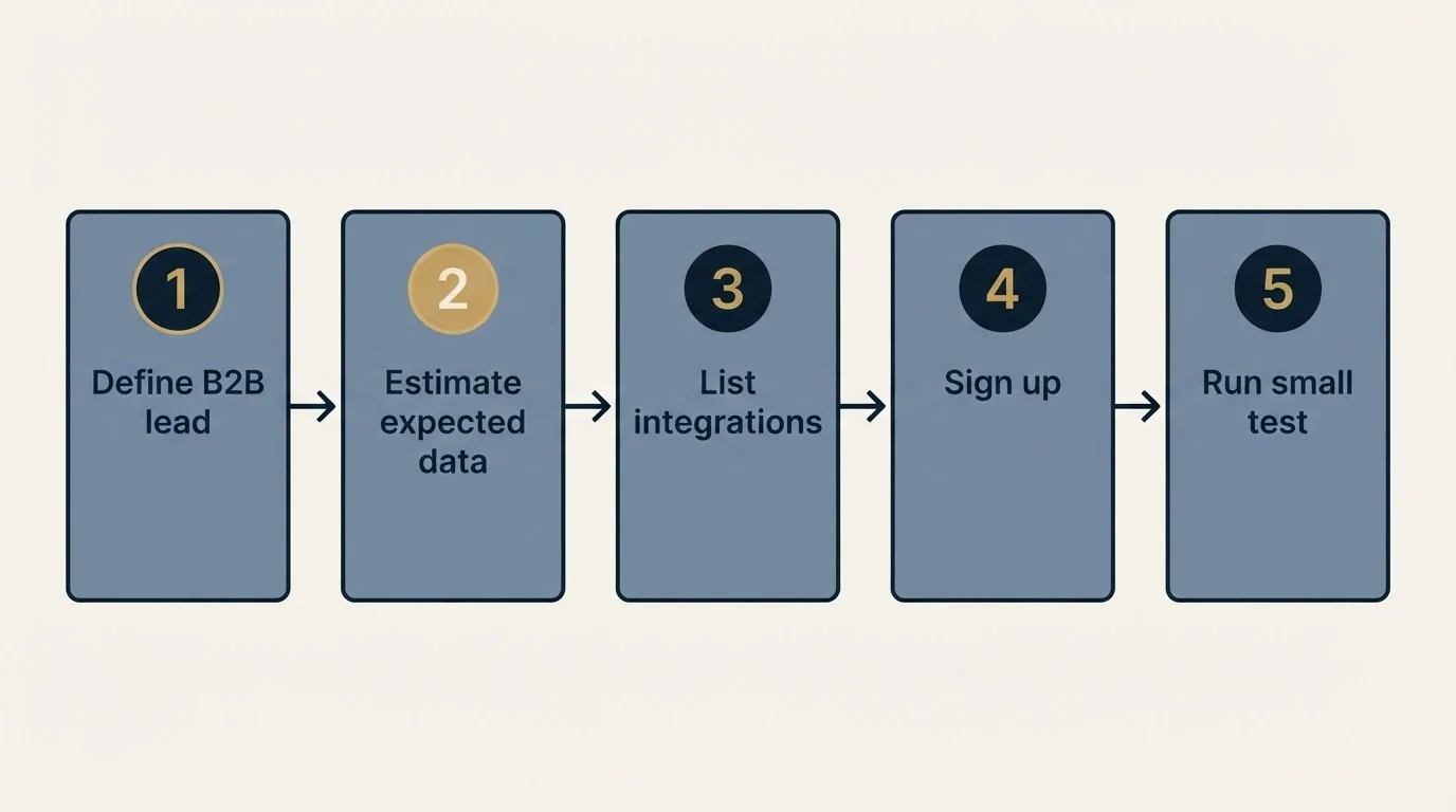 Step sequence: Getting Started Checklist (Define B2B lead, Estimate expected data, List integrations, Sign up)