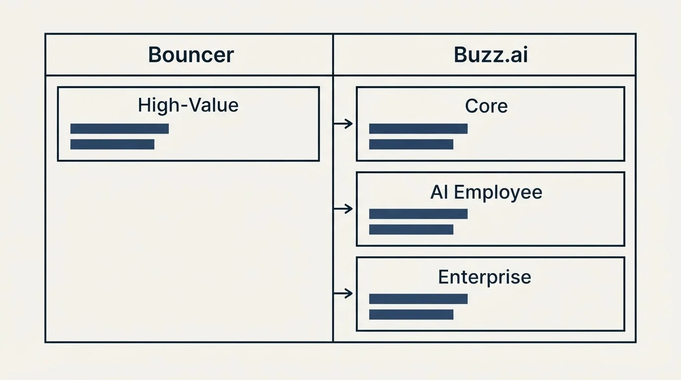 Pricing table: Pricing Comparison (Bouncer, Buzz.ai, High-Value, Core)