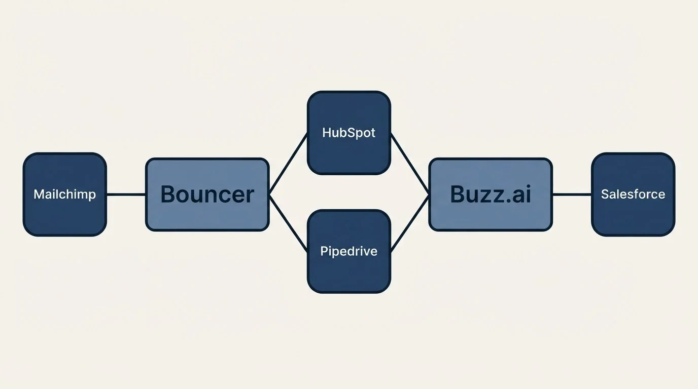 Integration schematic: Integration Ecosystem (Bouncer, Buzz.ai, HubSpot, Pipedrive)
