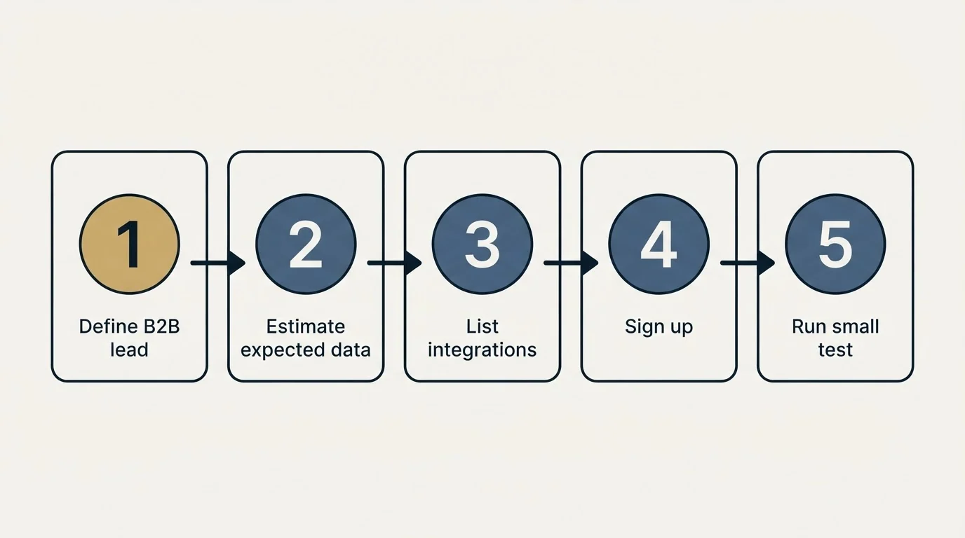 Step sequence: Getting Started Checklist (Define B2B lead, Estimate expected data, List integrations, Sign up)