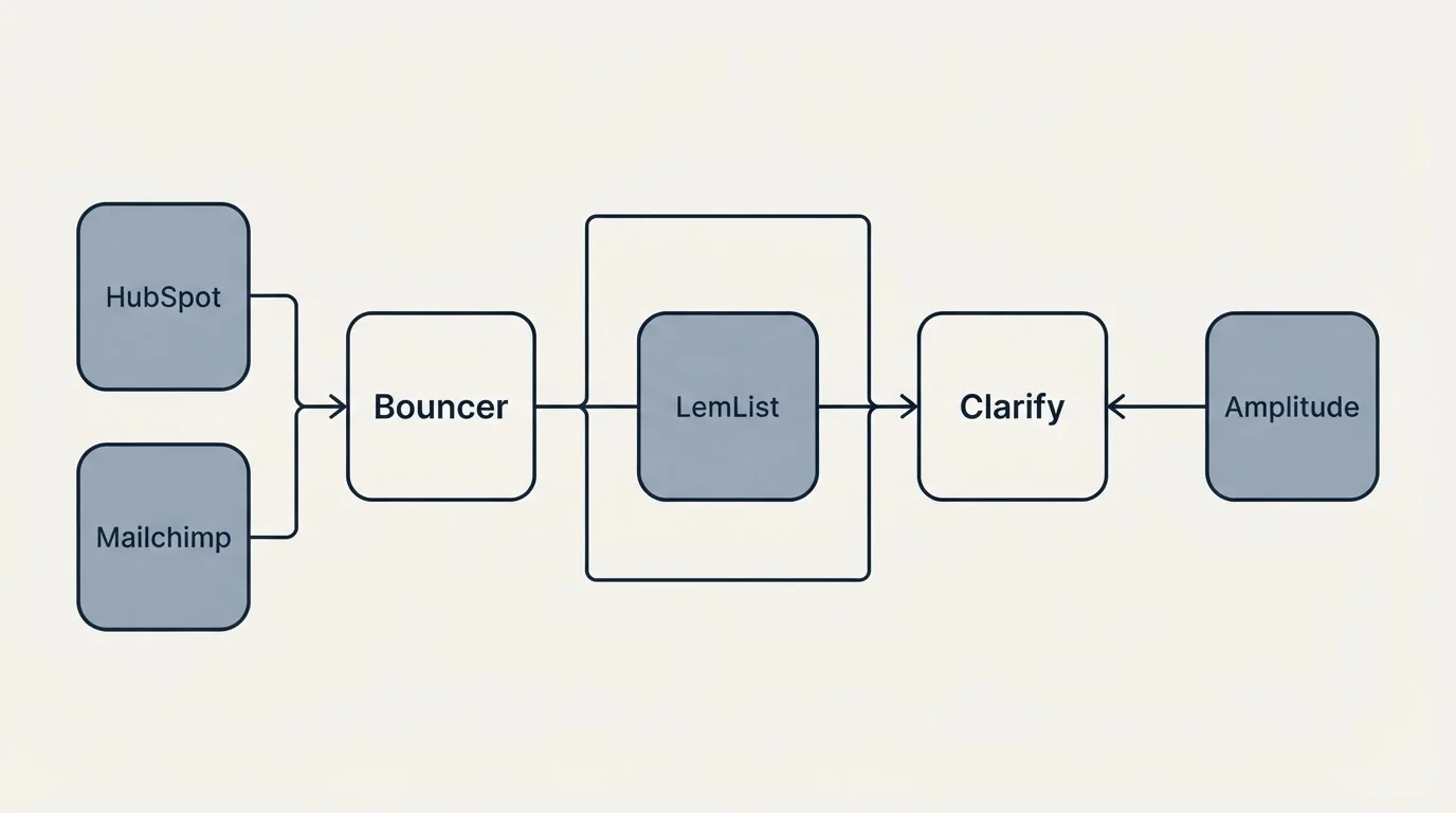 Integration flow: Integration Ecosystem (Bouncer, Clarify, LemList, HubSpot)