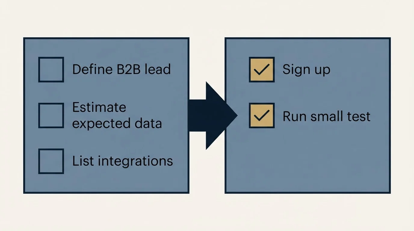 Before-and-after steps: Getting Started Checklist (Define B2B lead, Estimate expected data, List integrations, Sign up)