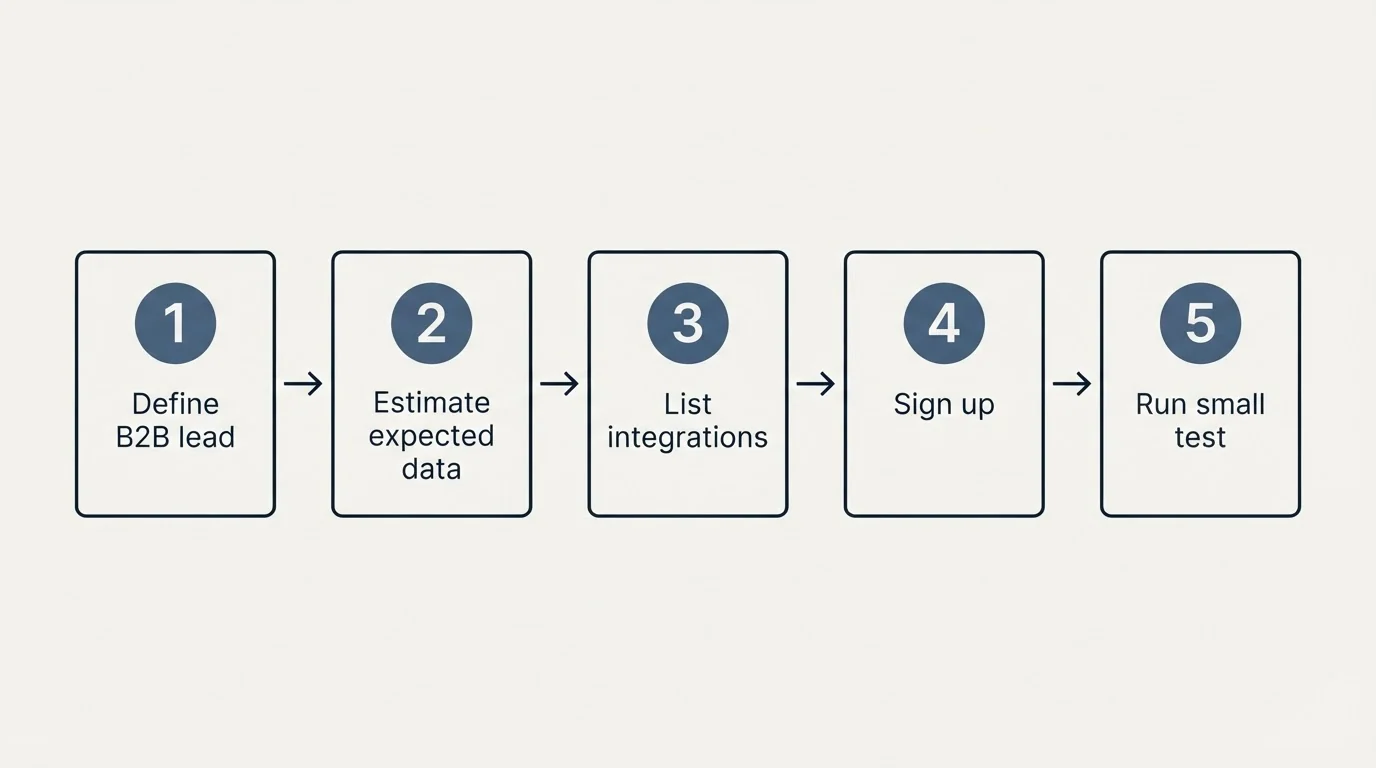Step sequence: Getting Started Checklist (Define B2B lead, Estimate expected data, List integrations, Sign up)