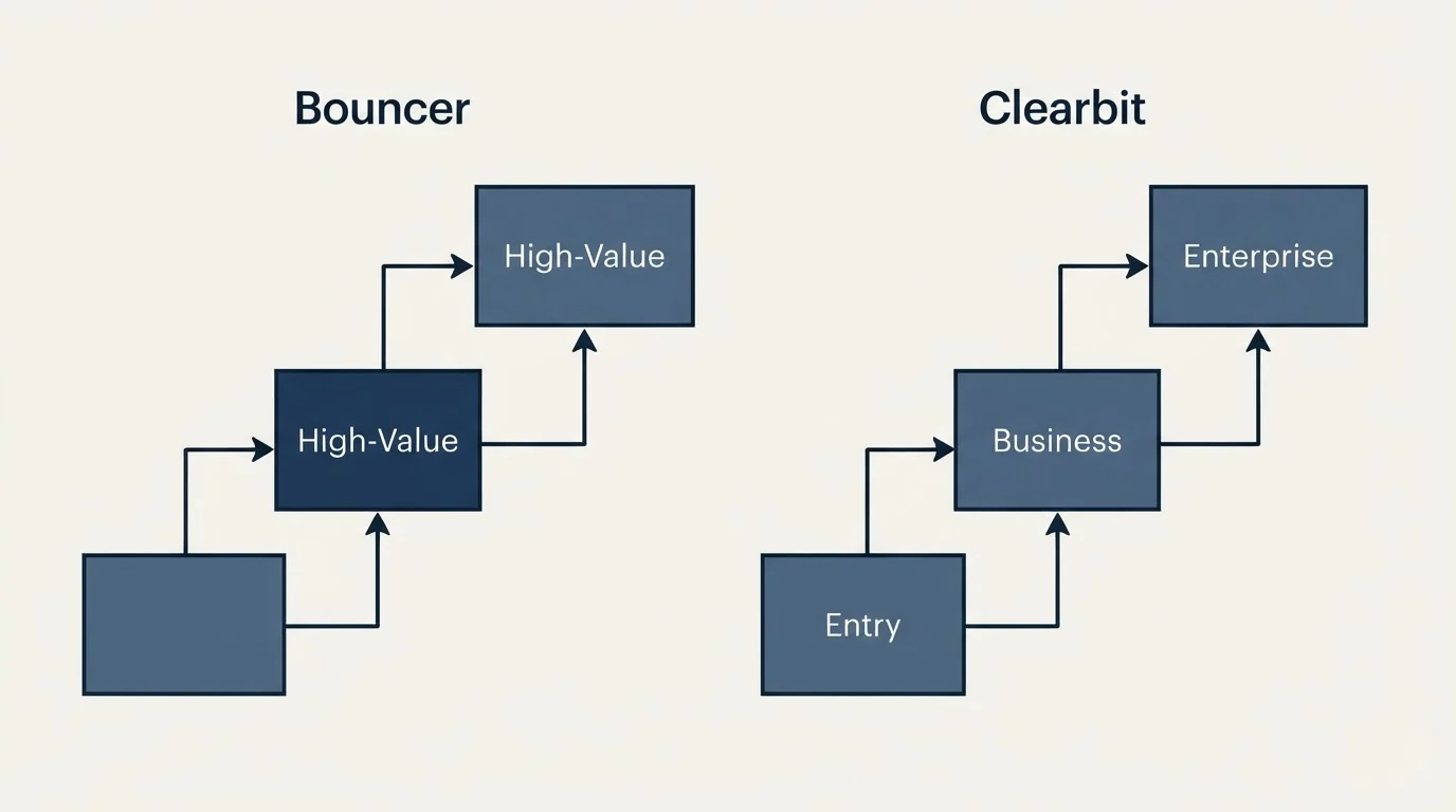 Pricing ladder: Pricing Comparison (Bouncer, Clearbit, High-Value, Entry)