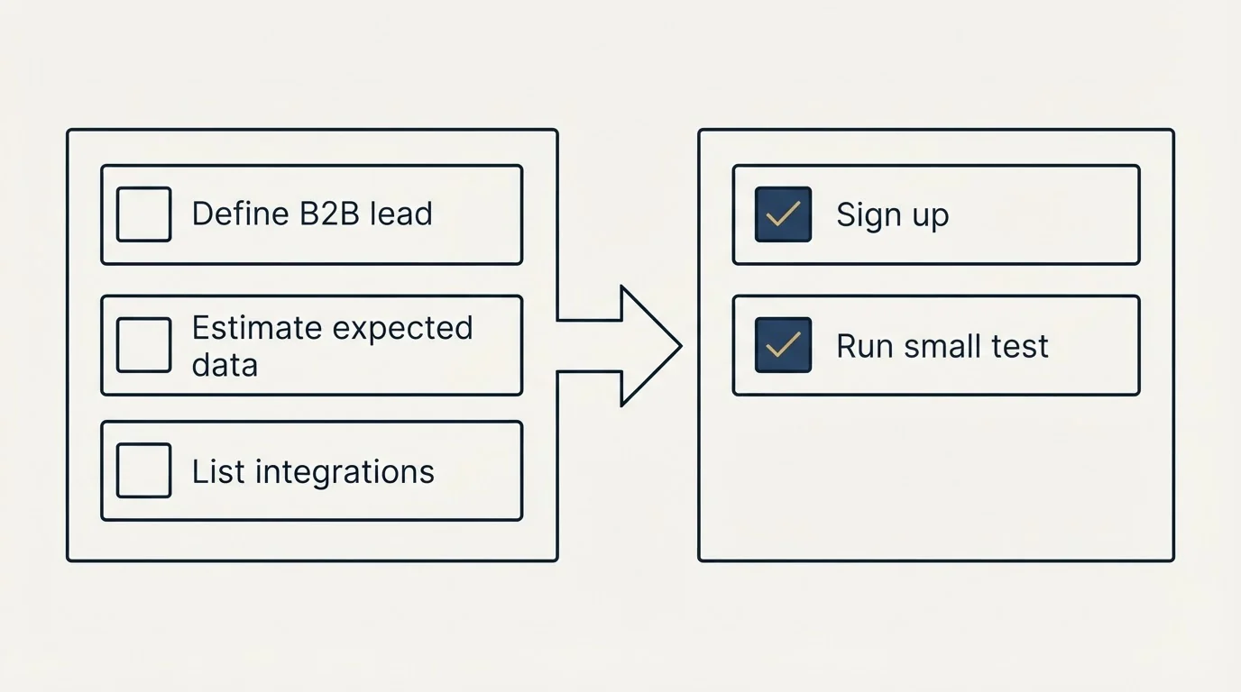 Before-and-after steps: Getting Started Checklist (Define B2B lead, Estimate expected data, List integrations, Sign up)