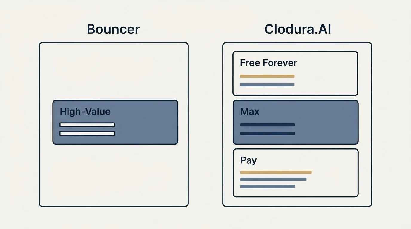 Pricing panels: Pricing Comparison (Bouncer, Clodura.AI, High-Value, Free Forever)