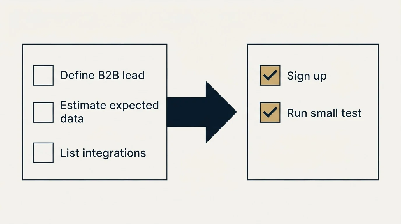 Before-and-after steps: Getting Started Checklist (Define B2B lead, Estimate expected data, List integrations, Sign up)