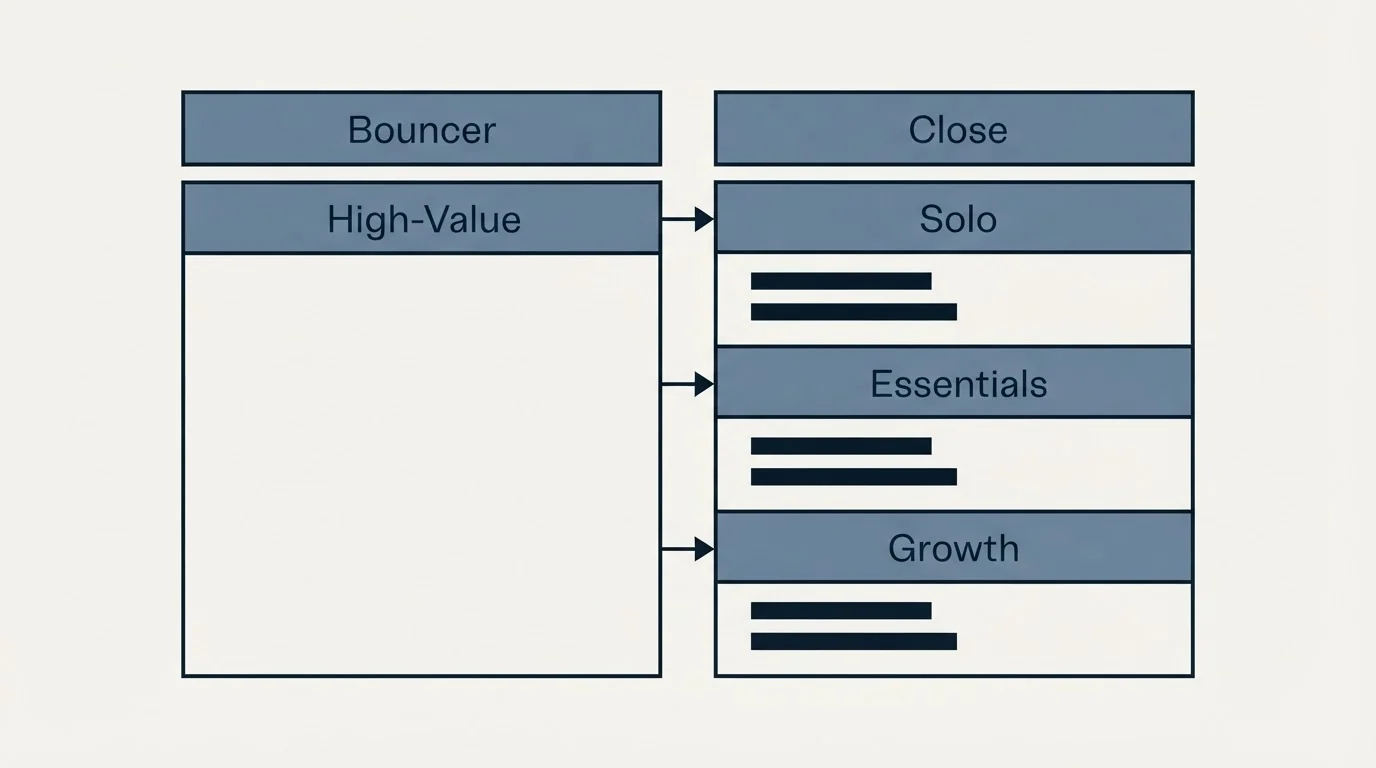 Pricing table: Pricing Comparison (Bouncer, Close, High-Value, Solo)