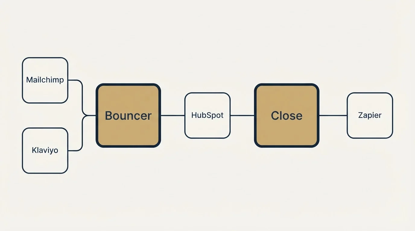 Integration schematic: Integration Ecosystem (Bouncer, Close, HubSpot, Mailchimp)