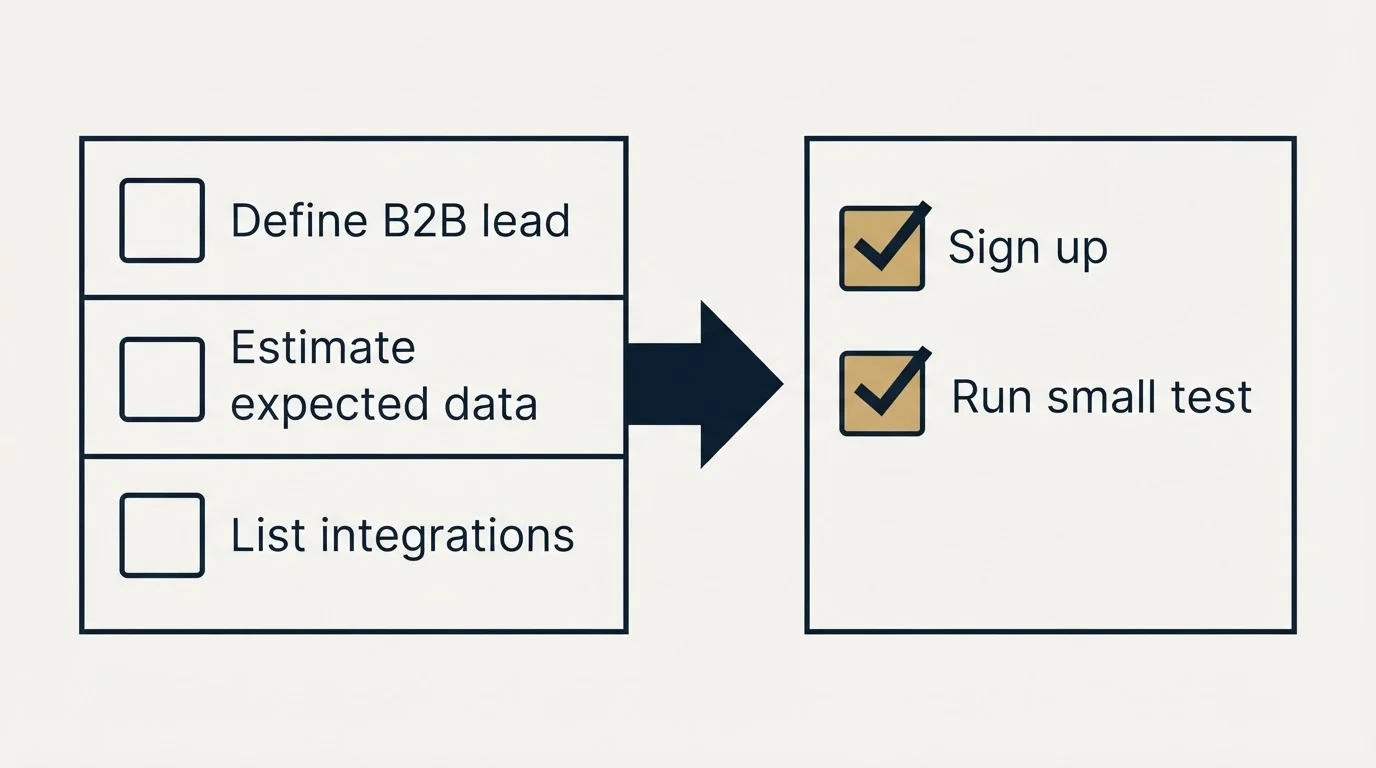Before-and-after steps: Getting Started Checklist (Define B2B lead, Estimate expected data, List integrations, Sign up)