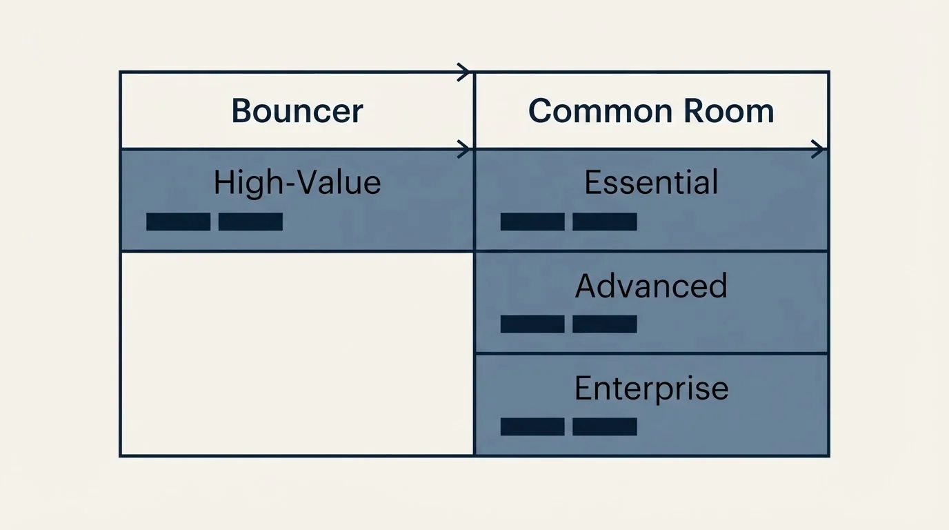 Pricing table: Pricing Comparison (Bouncer, Common Room, High-Value, Essential)