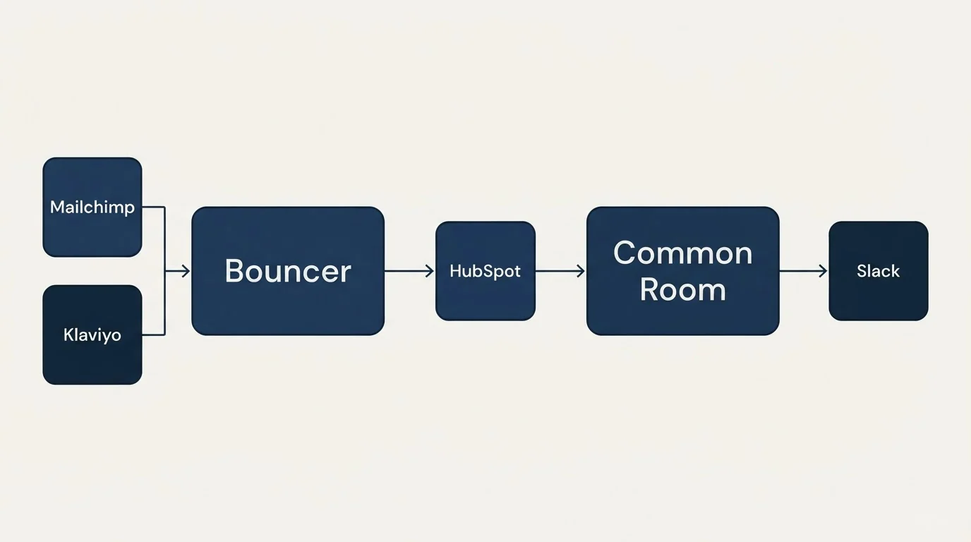 Integration flow: Integration Ecosystem (Bouncer, Common Room, HubSpot, Mailchimp)