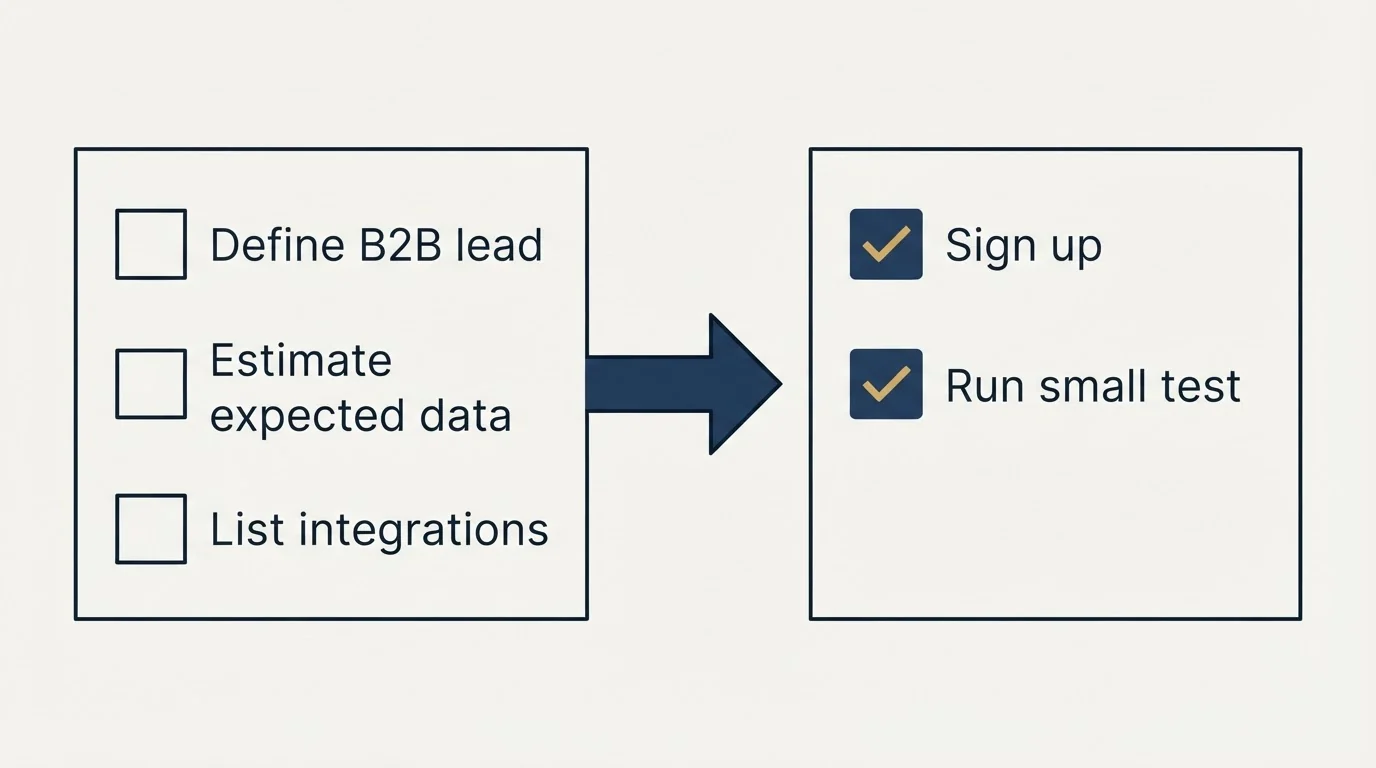 Before-and-after steps: Getting Started Checklist (Define B2B lead, Estimate expected data, List integrations, Sign up)
