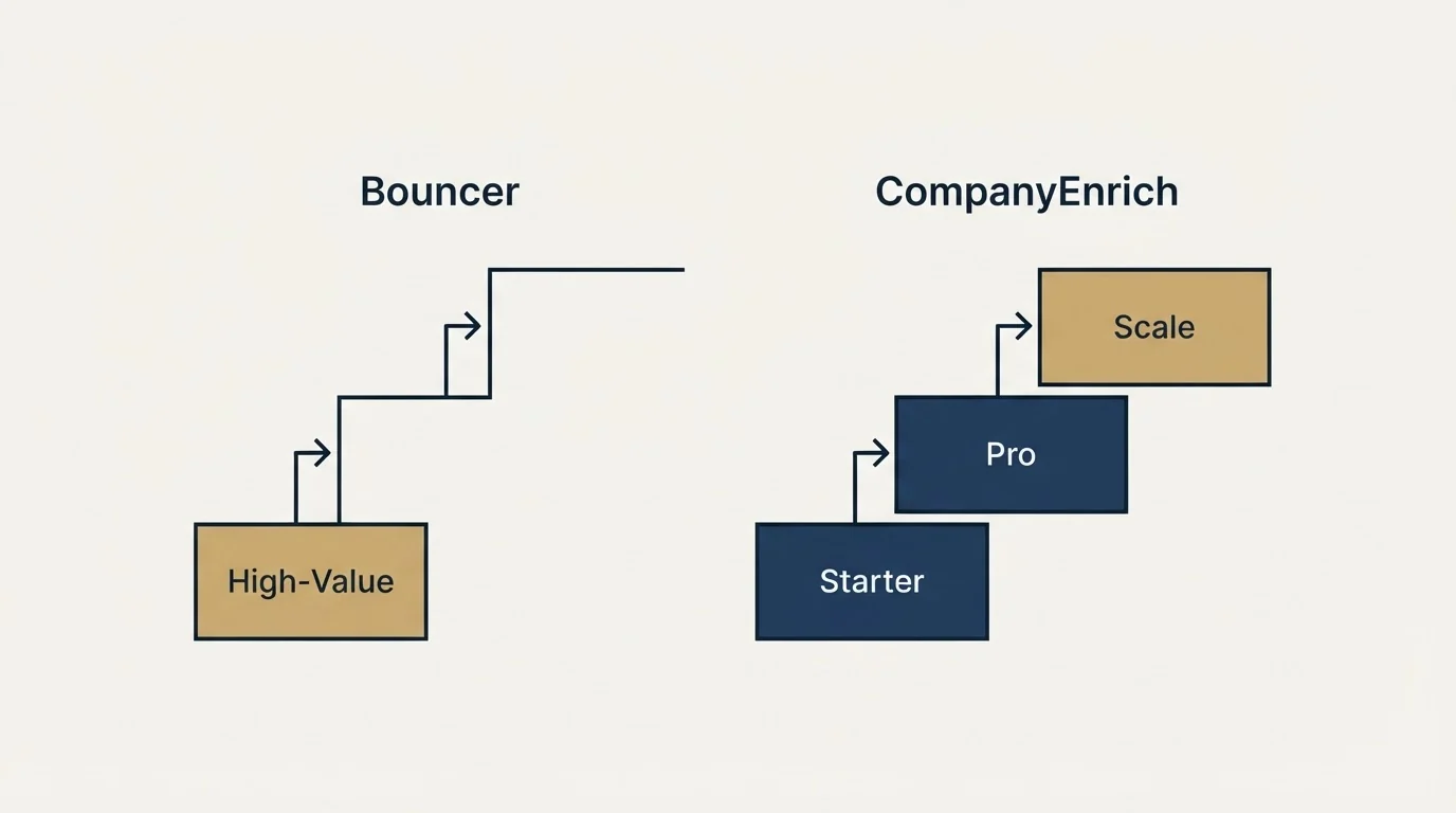 Pricing ladder: Pricing Comparison (Bouncer, CompanyEnrich, High-Value, Starter)