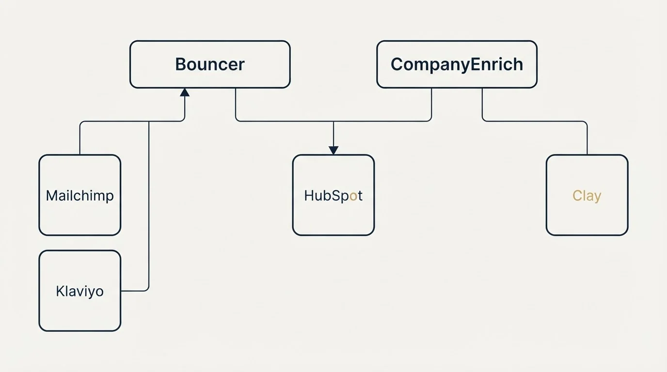 Integration grid: Integration Ecosystem (Bouncer, CompanyEnrich, HubSpot, Mailchimp)