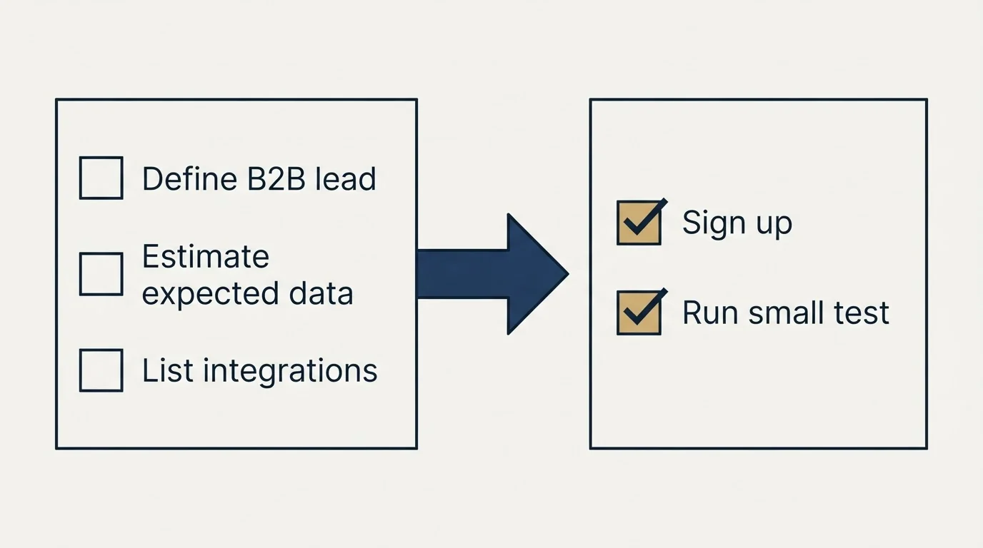 Before-and-after steps: Getting Started Checklist (Define B2B lead, Estimate expected data, List integrations, Sign up)