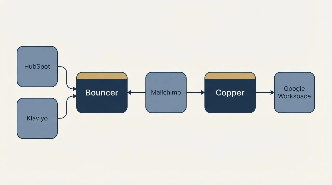 Integration schematic: Integration Ecosystem (Bouncer, Copper, Mailchimp, HubSpot)