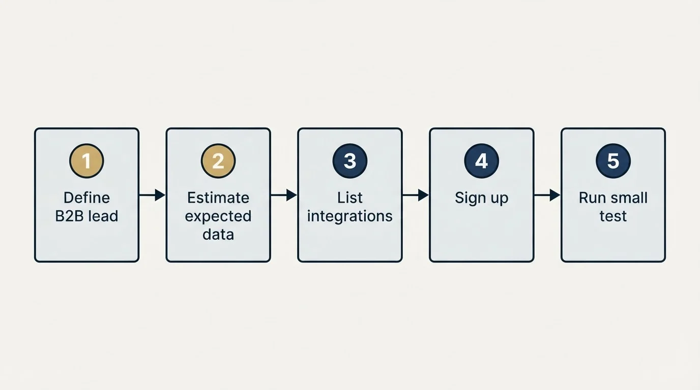 Step sequence: Getting Started Checklist (Define B2B lead, Estimate expected data, List integrations, Sign up)