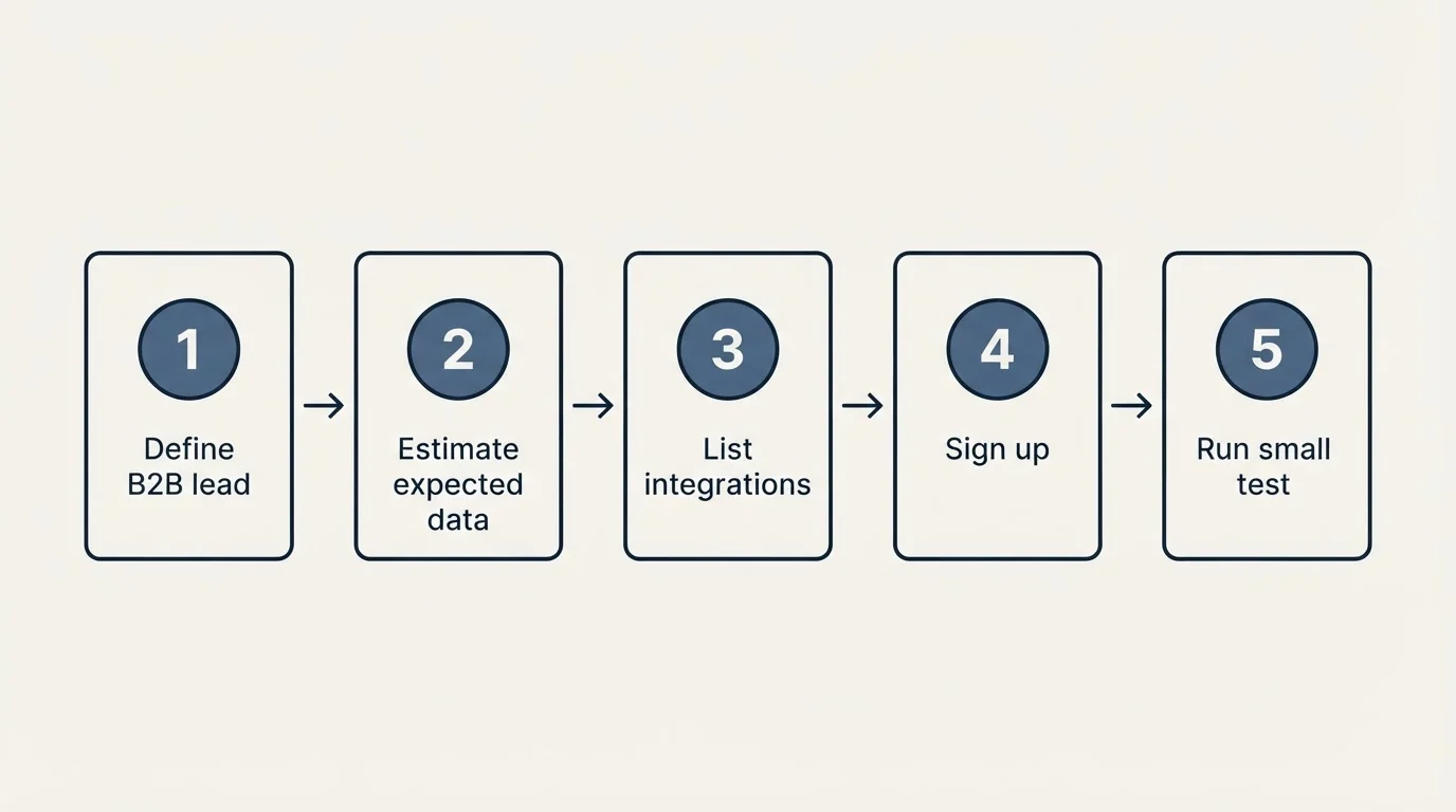 Step sequence: Getting Started Checklist (Define B2B lead, Estimate expected data, List integrations, Sign up)