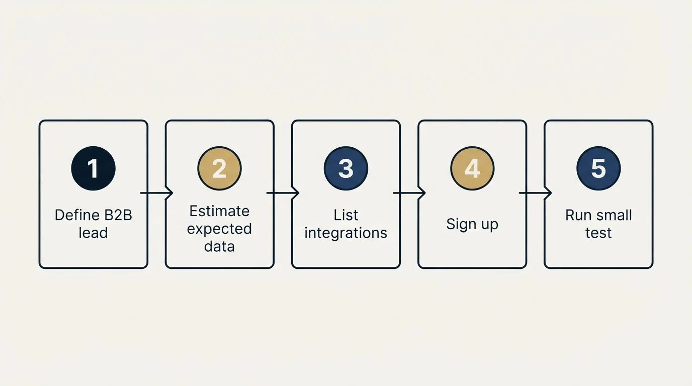 Step sequence: Getting Started Checklist (Define B2B lead, Estimate expected data, List integrations, Sign up)