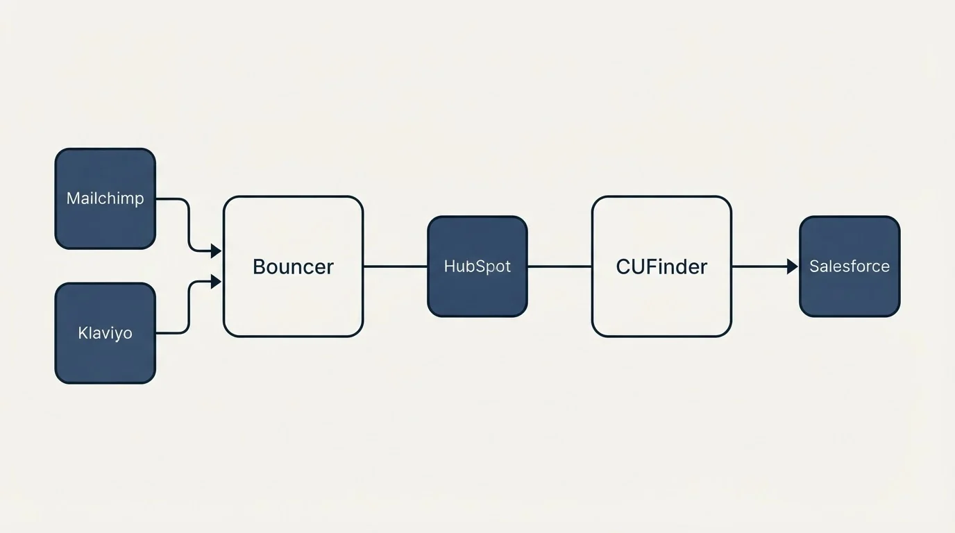 Integration flow: Integration Ecosystem (Bouncer, CUFinder, HubSpot, Mailchimp)