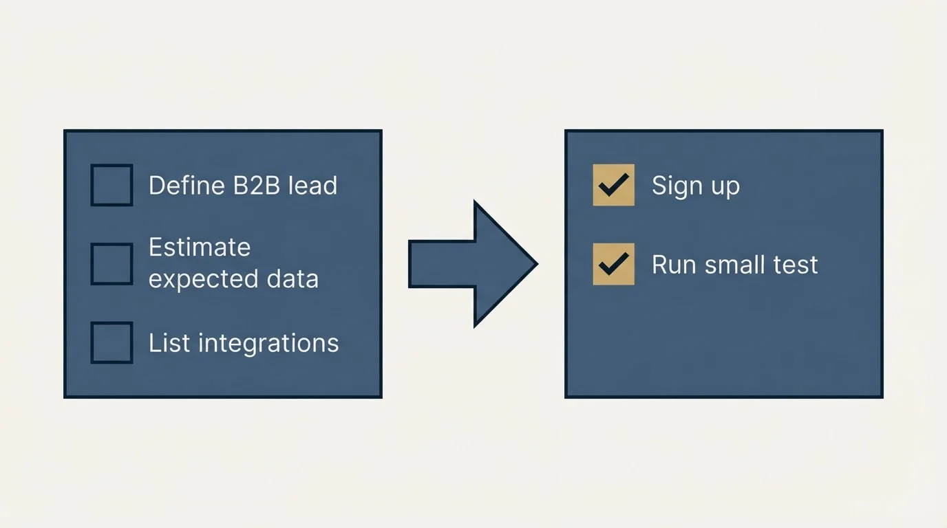 Before-and-after steps: Getting Started Checklist (Define B2B lead, Estimate expected data, List integrations, Sign up)