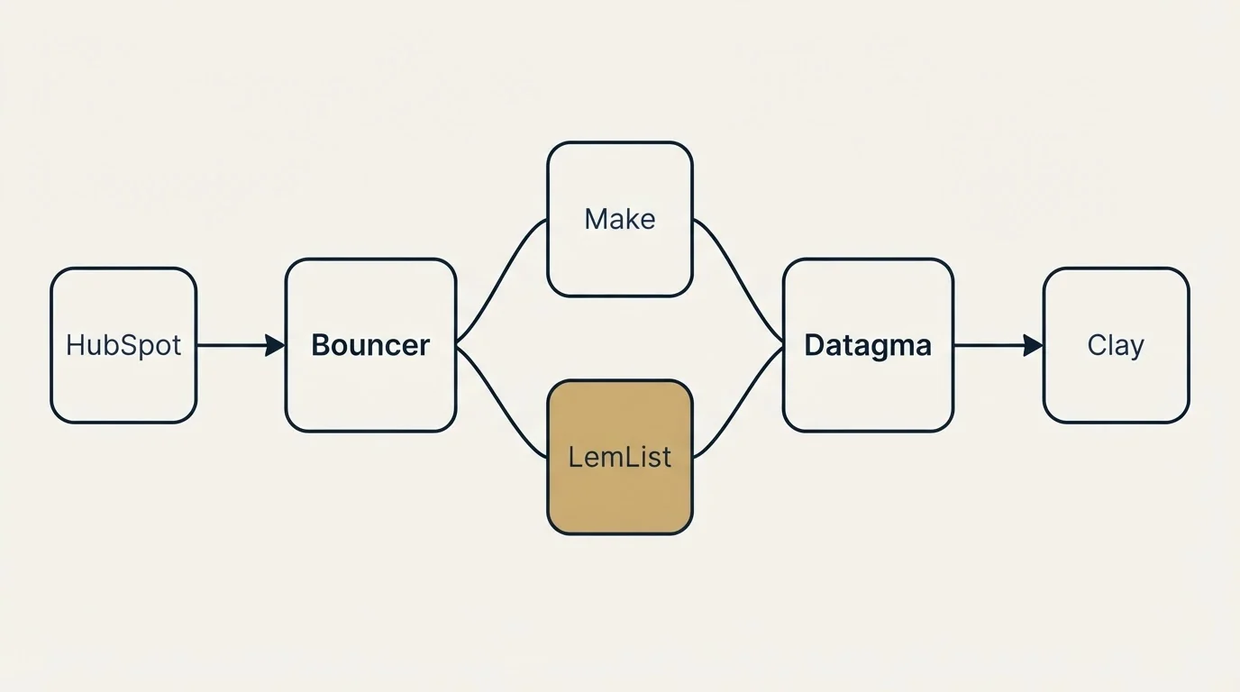 Integration schematic: Integration Ecosystem (Bouncer, Datagma, Make, LemList)