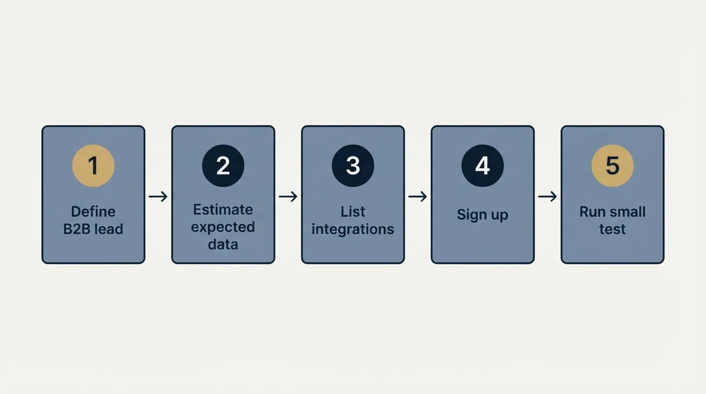 Step sequence: Getting Started Checklist (Define B2B lead, Estimate expected data, List integrations, Sign up)