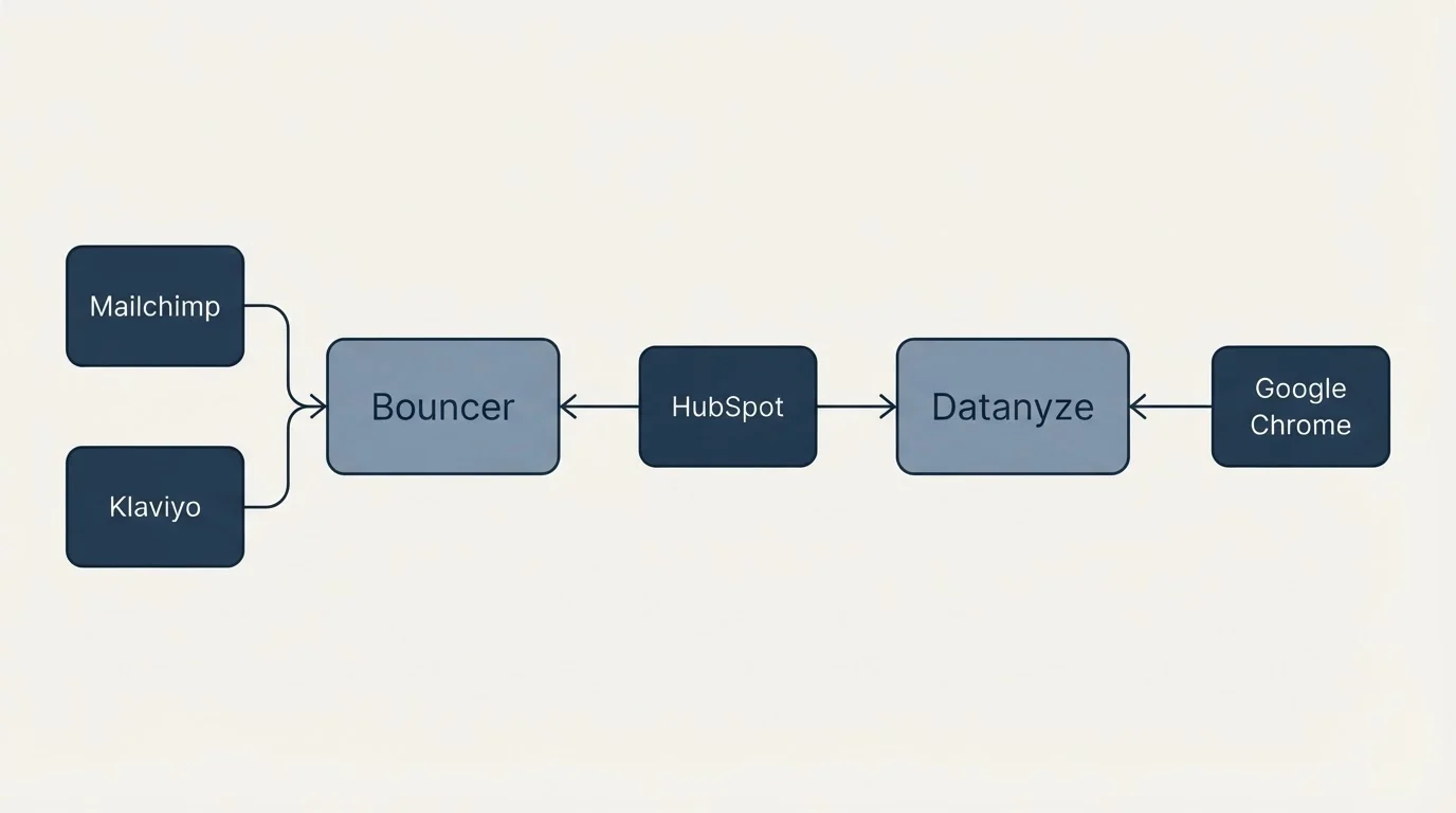 Integration flow: Integration Ecosystem (Bouncer, Datanyze, HubSpot, Mailchimp)