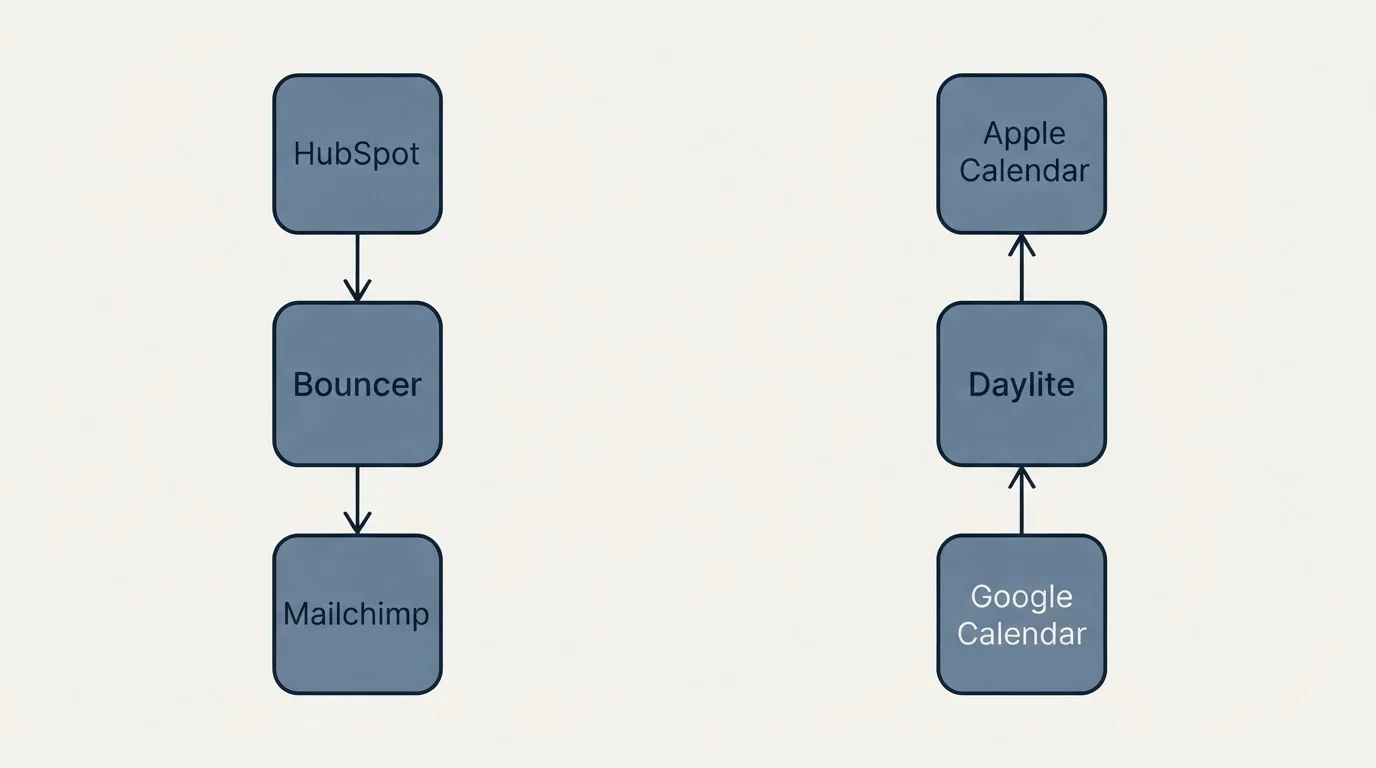 Integration schematic: Integration Ecosystem (Bouncer, Daylite, HubSpot, Apple Calendar)