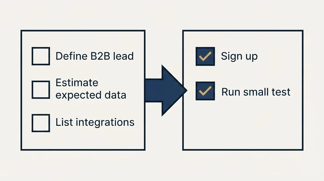 Before-and-after steps: Getting Started Checklist (Define B2B lead, Estimate expected data, List integrations, Sign up)