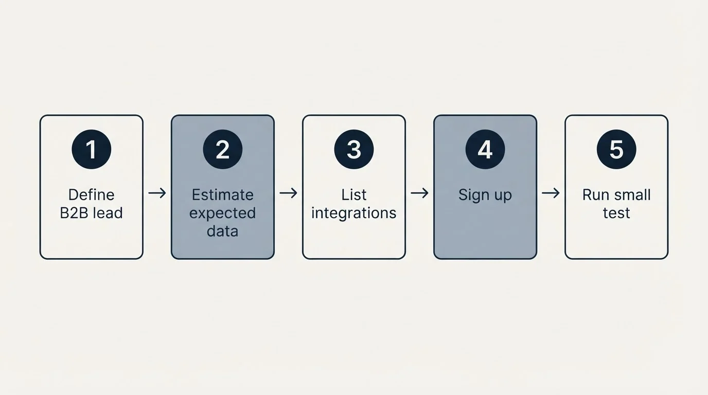 Step sequence: Getting Started Checklist (Define B2B lead, Estimate expected data, List integrations, Sign up)
