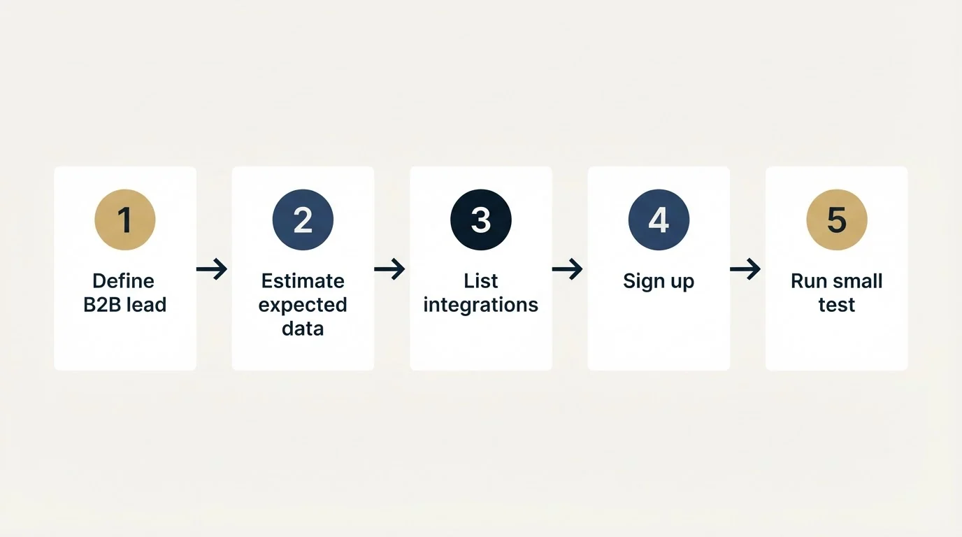 Step sequence: Getting Started Checklist (Define B2B lead, Estimate expected data, List integrations, Sign up)