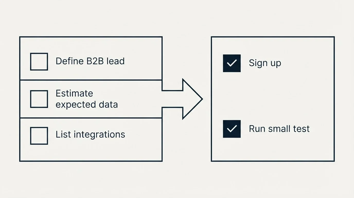Before-and-after steps: Getting Started Checklist (Define B2B lead, Estimate expected data, List integrations, Sign up)
