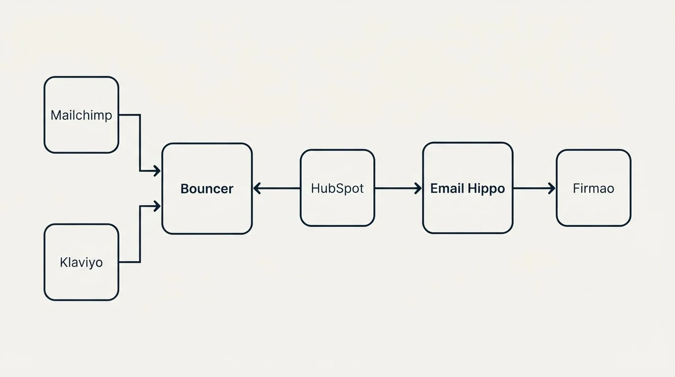 Integration flow: Integration Ecosystem (Bouncer, Email Hippo, HubSpot, Mailchimp)