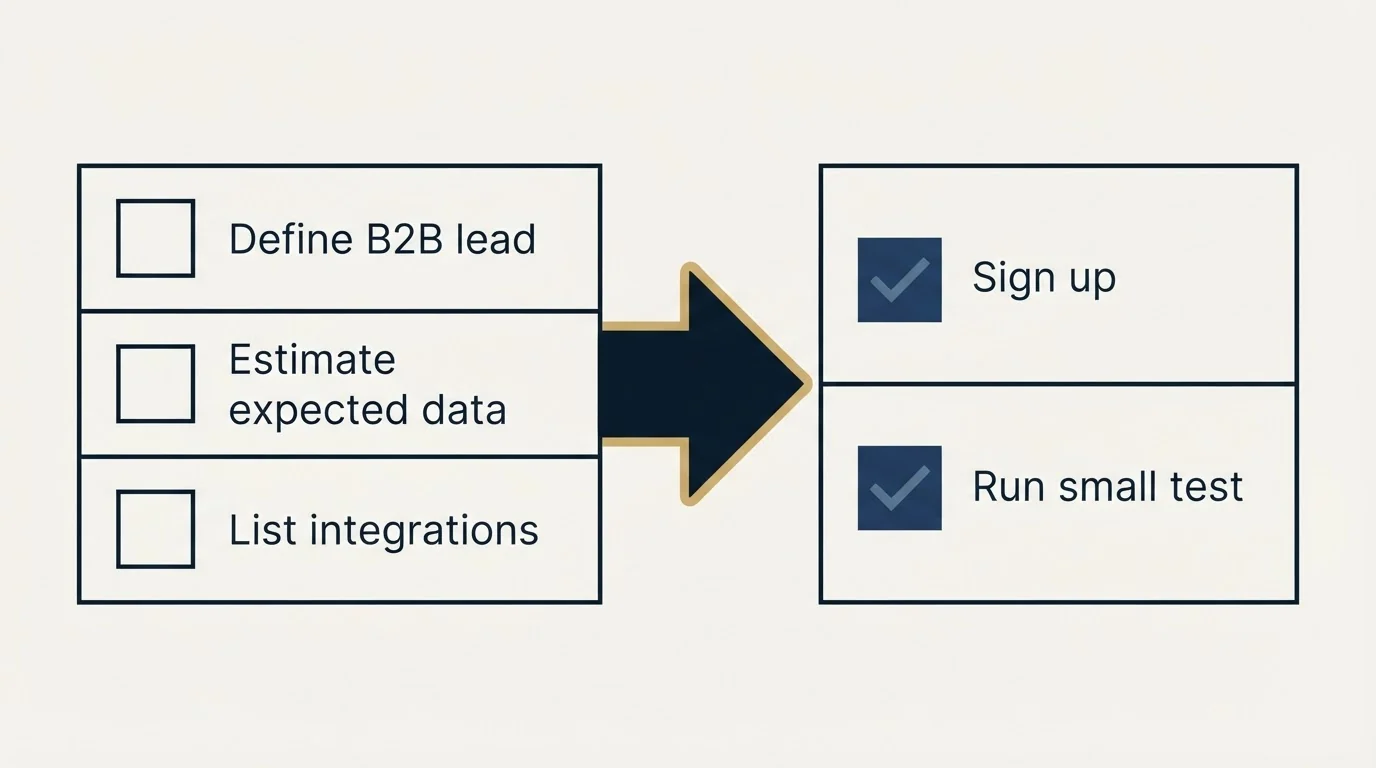 Before-and-after steps: Getting Started Checklist (Define B2B lead, Estimate expected data, List integrations, Sign up)