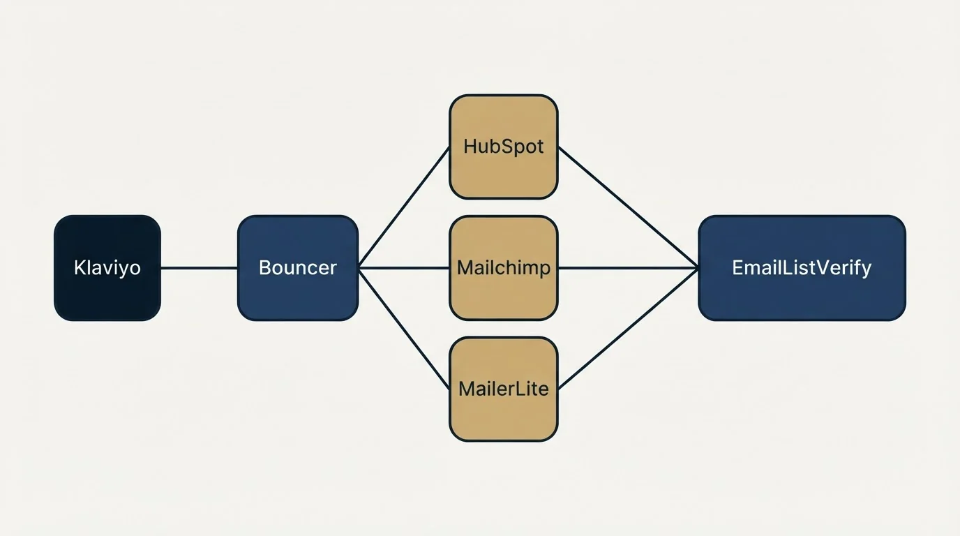 Integration schematic: Integration Ecosystem (Bouncer, EmailListVerify, HubSpot, Mailchimp)