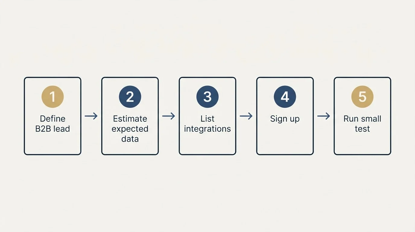 Step sequence: Getting Started Checklist (Define B2B lead, Estimate expected data, List integrations, Sign up)